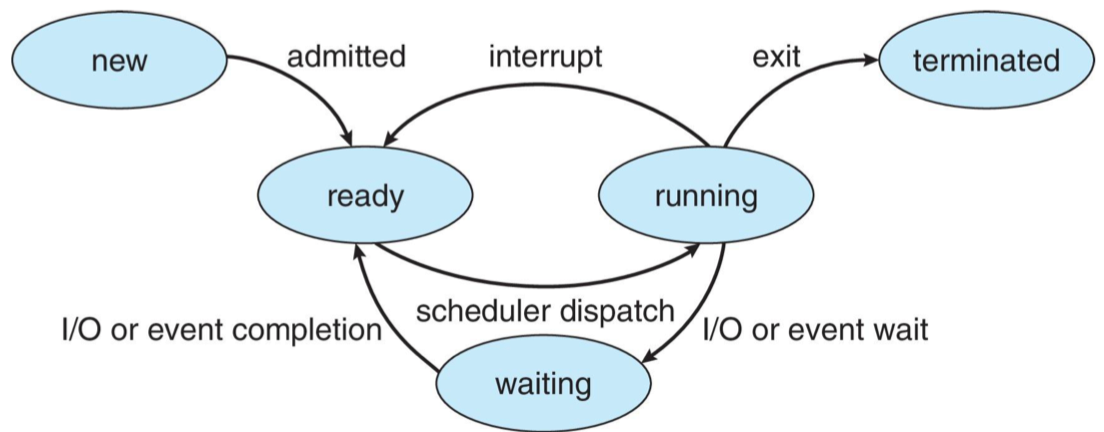 ProcessState