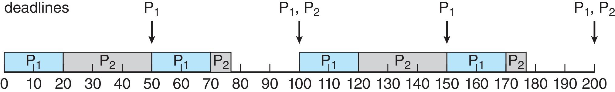 RateMonotonicScheduling