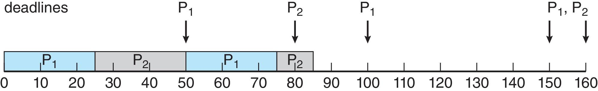 RateMonotonicScheduling-MissedDeadline