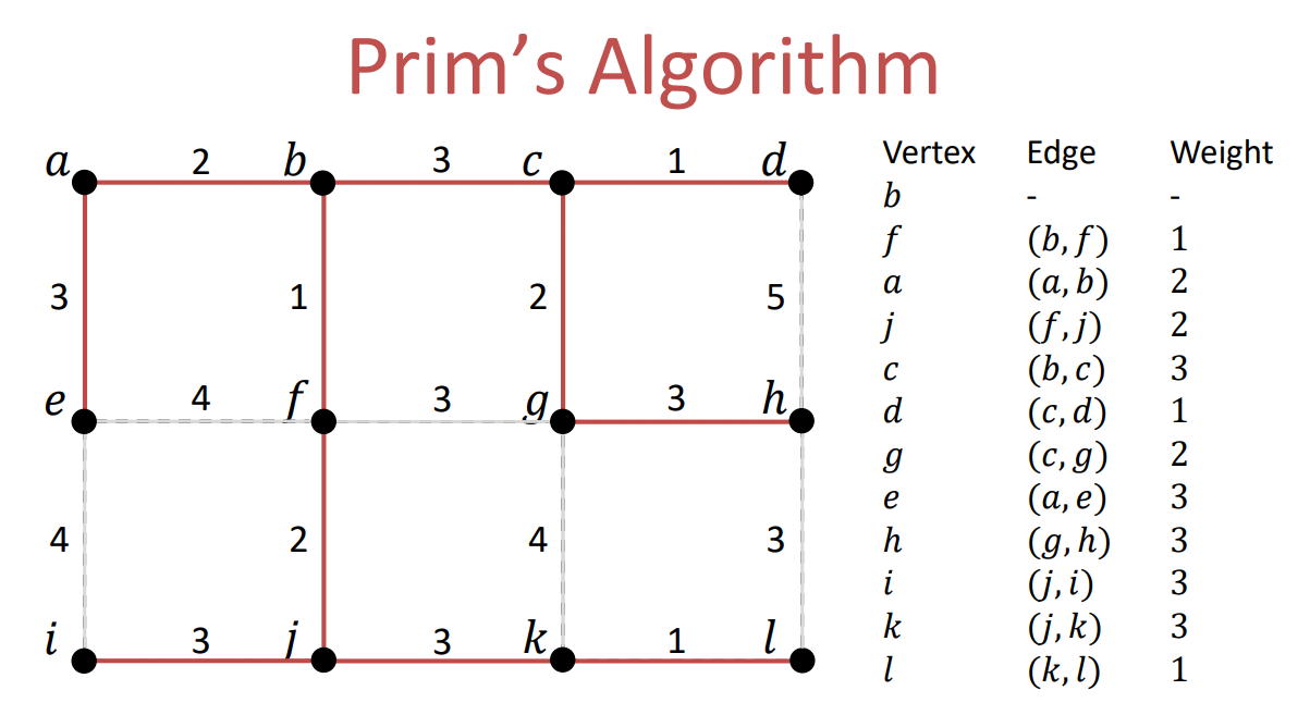 Prim's Algorithm