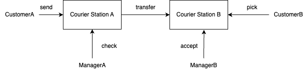 Pick-Send Process