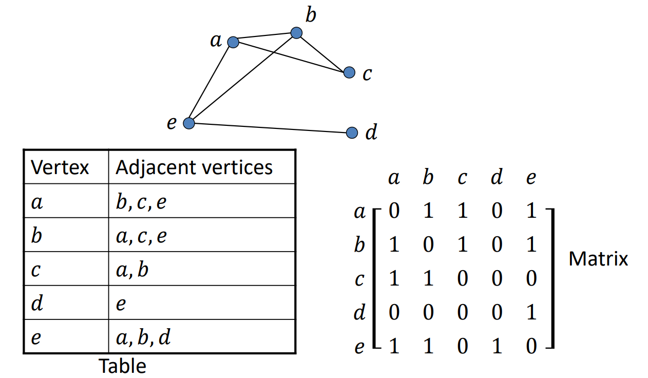 Representing-Graph