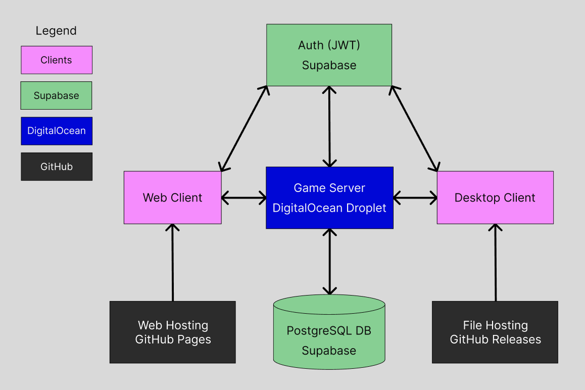 TypeScript Online Game Template
