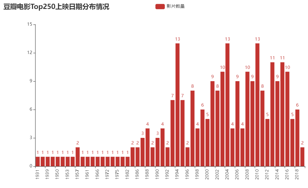 使用 Python 爬取豆瓣电影 Top250 信息并进行分析 - 图3