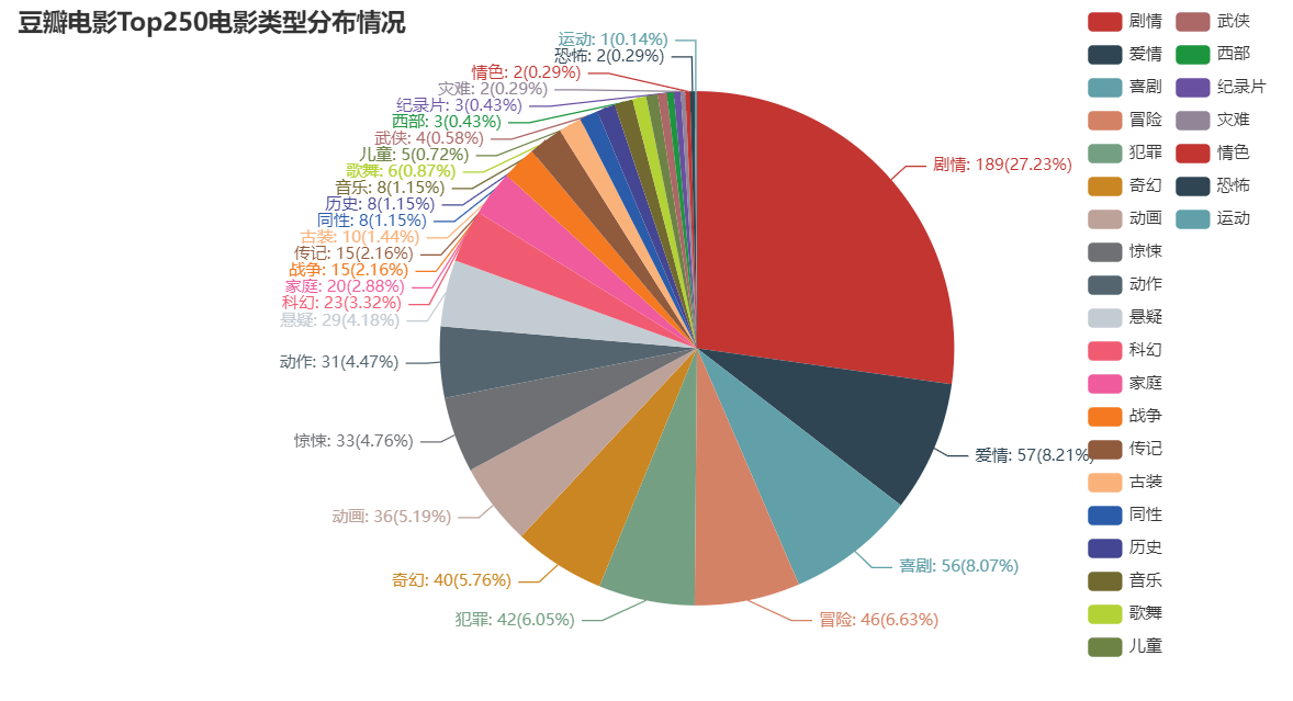 使用 Python 爬取豆瓣电影 Top250 信息并进行分析 - 图6