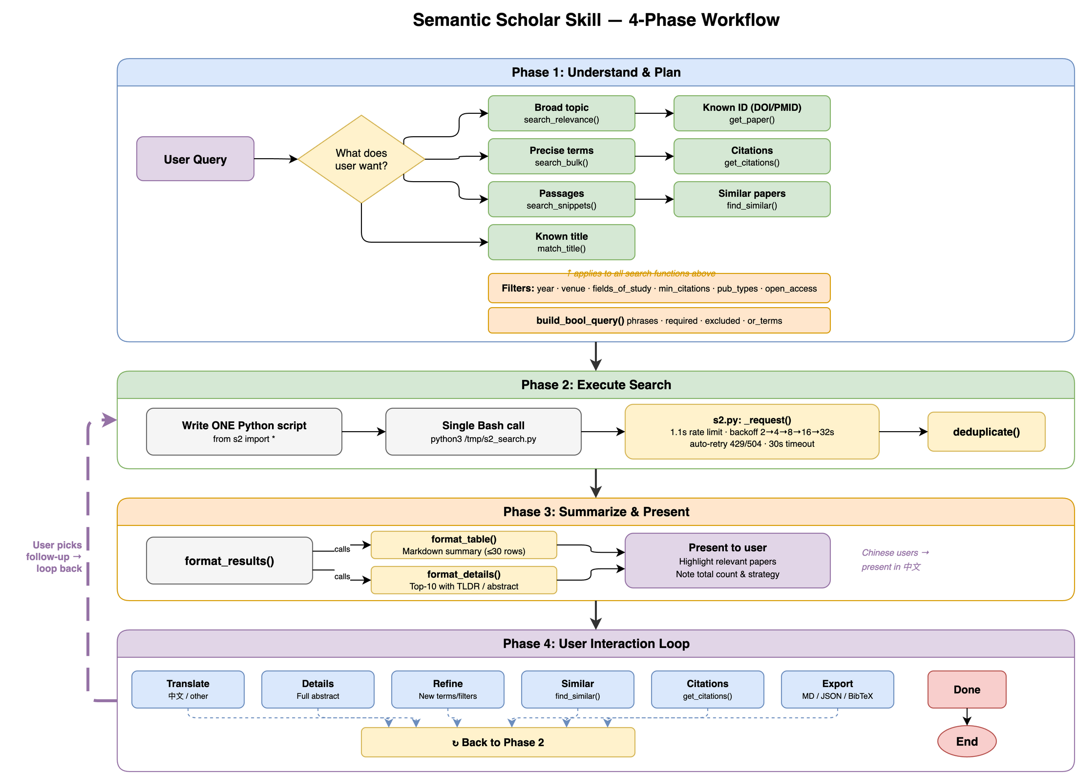 semanticscholar-skill internal workflow