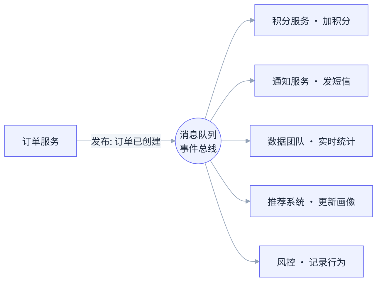 事件扇出 · 一个事件多方订阅