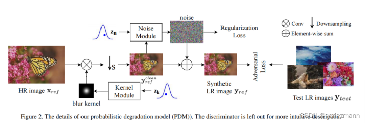 047 - 文章阅读笔记：学习盲图像超分辨率的退化分布 - CSDN - geriezmann