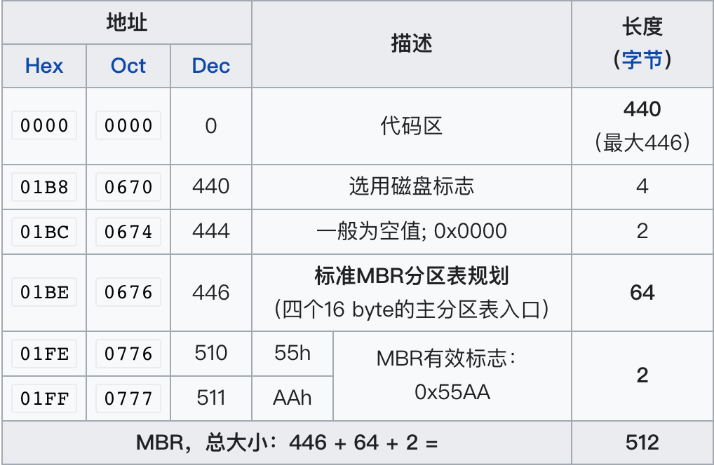 MBR标准结构 https://cdn.jsdelivr.net/gh/AlexsanderShaw/BlogImages@main/img/CVE-2020-16899/MBR结构.png