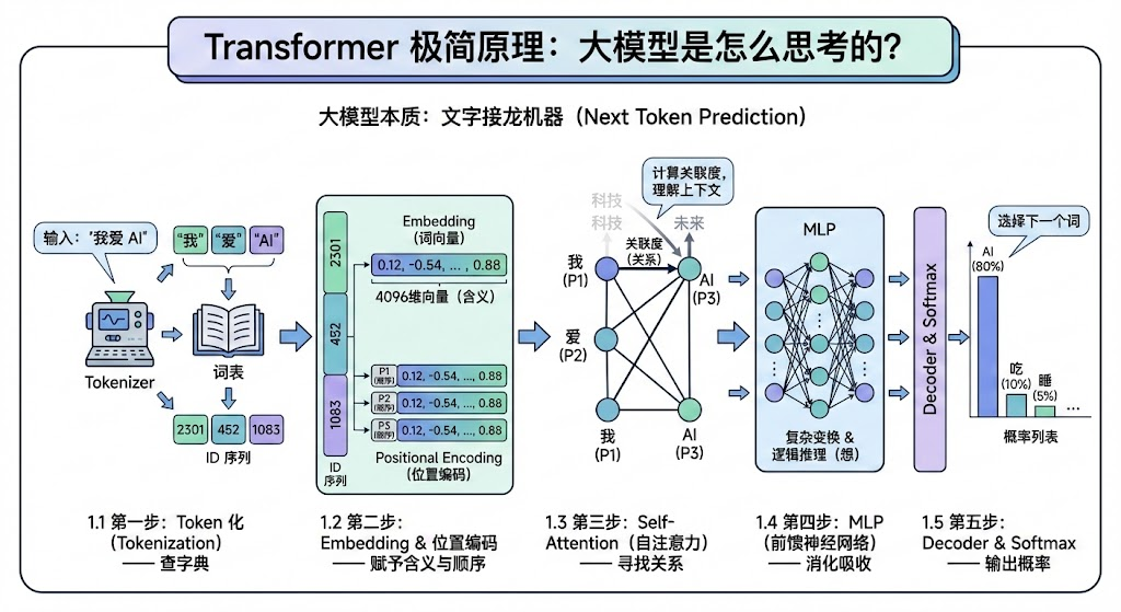 包含Transformer的5个步骤的总览图