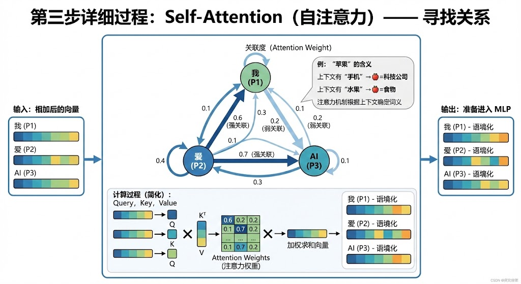 Self-Attention 示意图