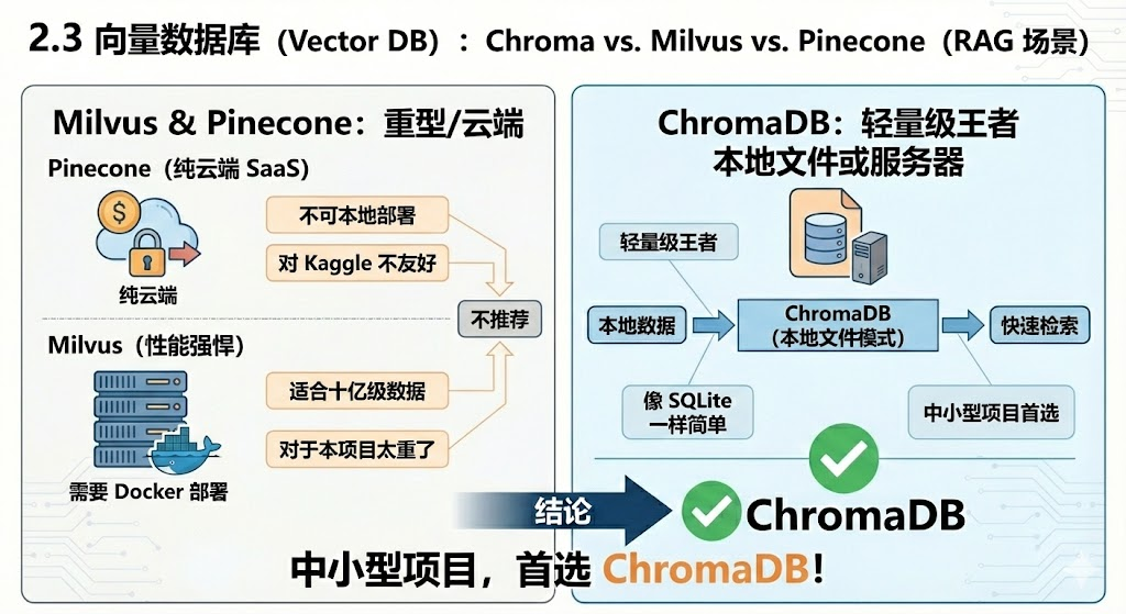 向量数据库：Chroma vs. Milvus vs. Pinecone对比示意图