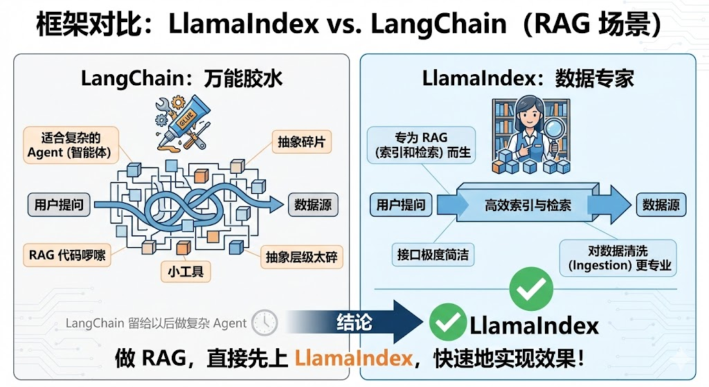 LlamaIndex vs. LangChain的示意图