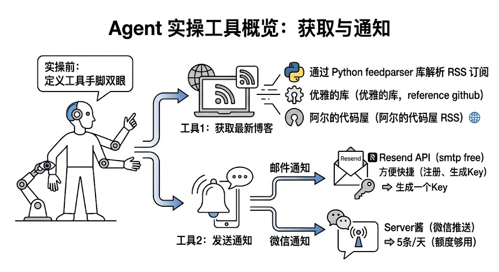 Agent实操工具概览：获取与通知