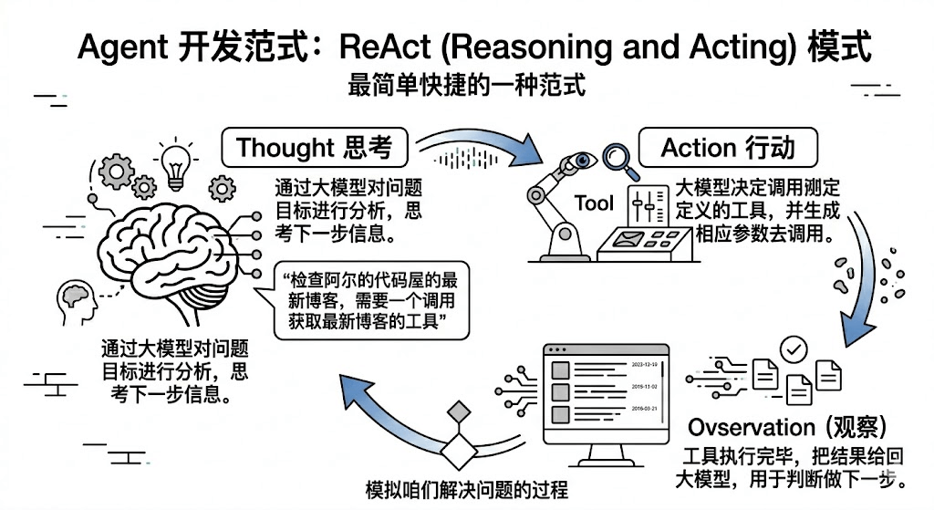 ReAct范式概览