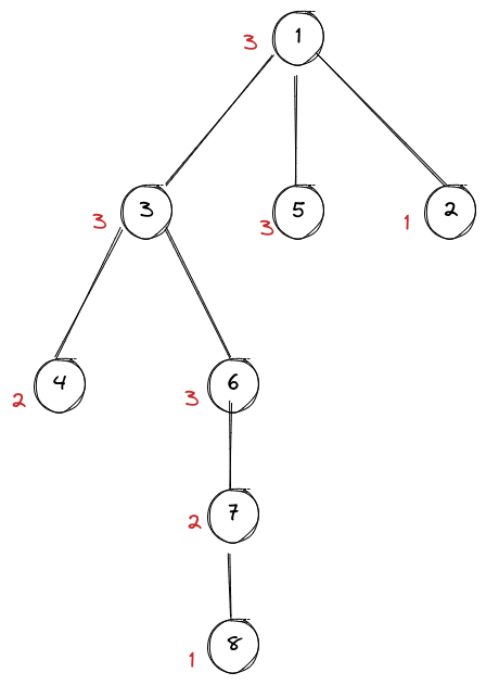红色数字即为结点度数