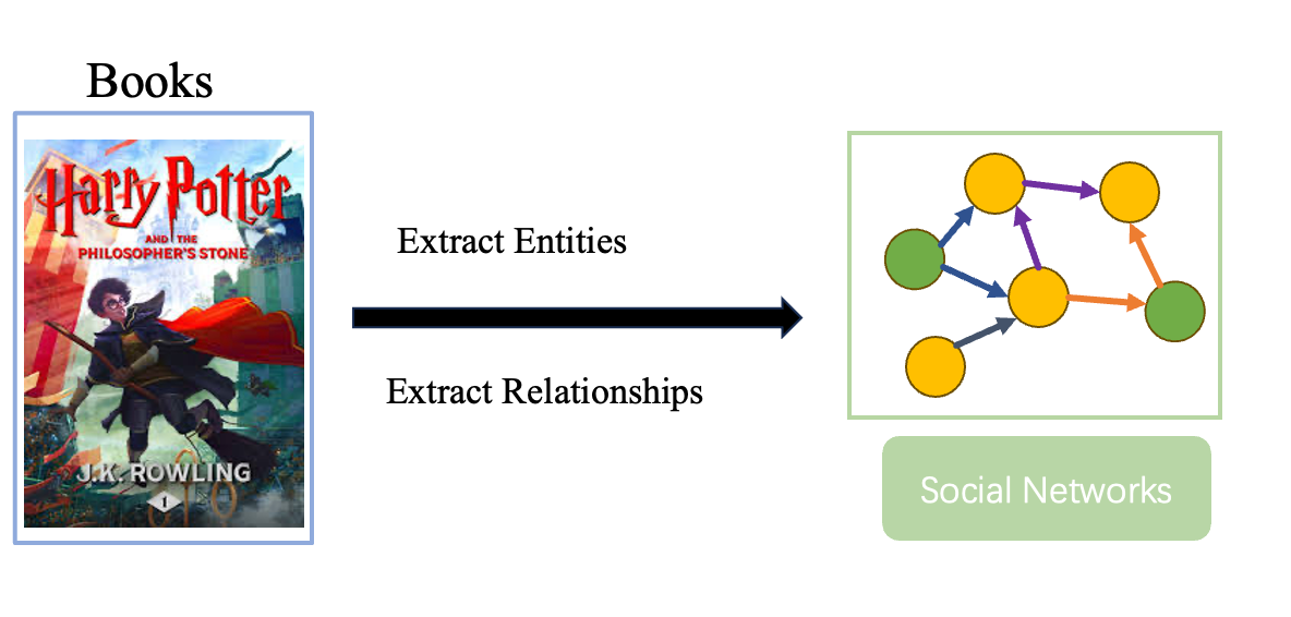 Extract Entity and Relationship