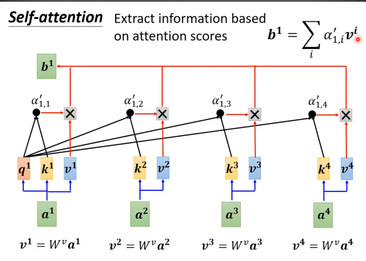 Attention Score