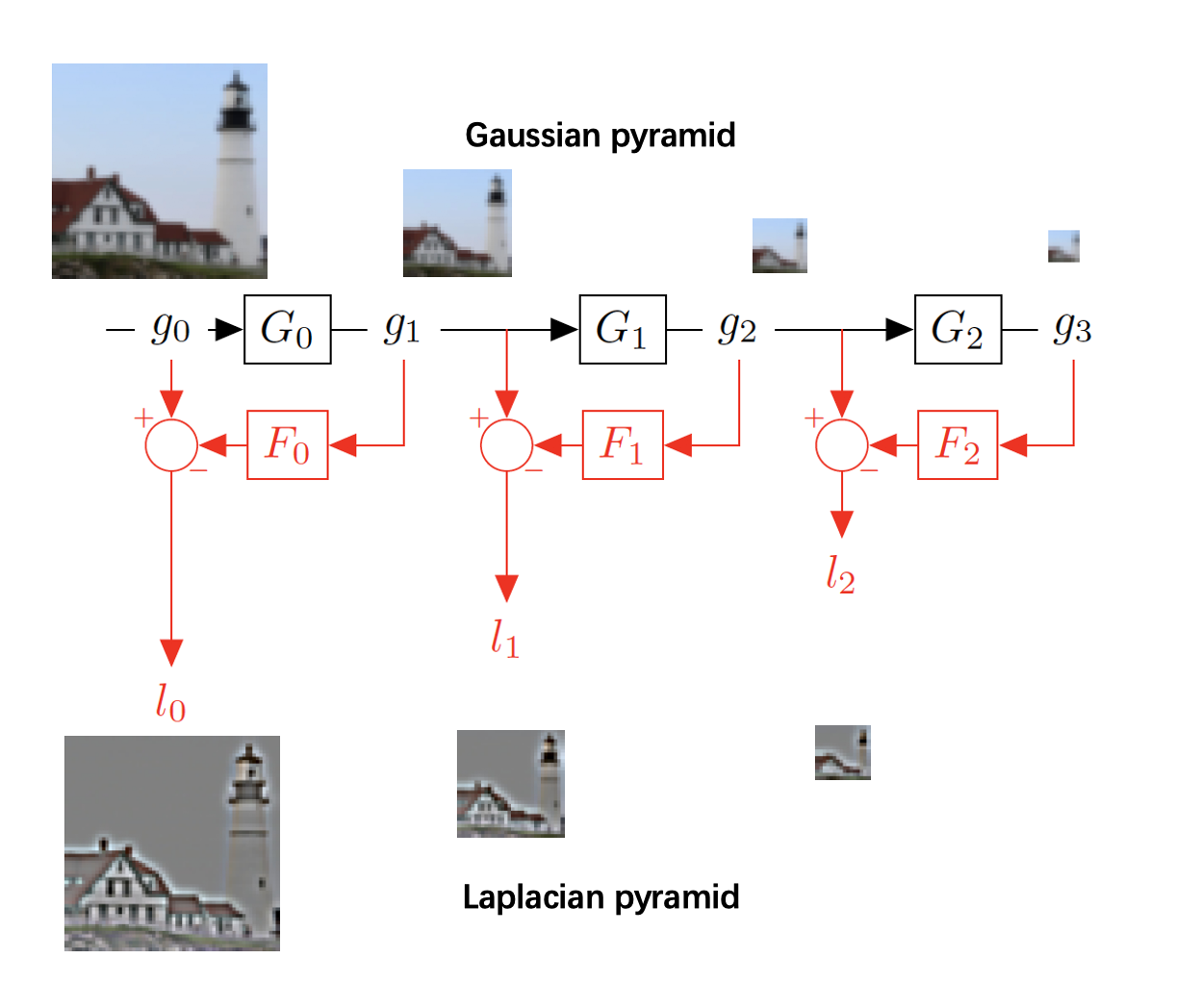 Laplacian Pyramid