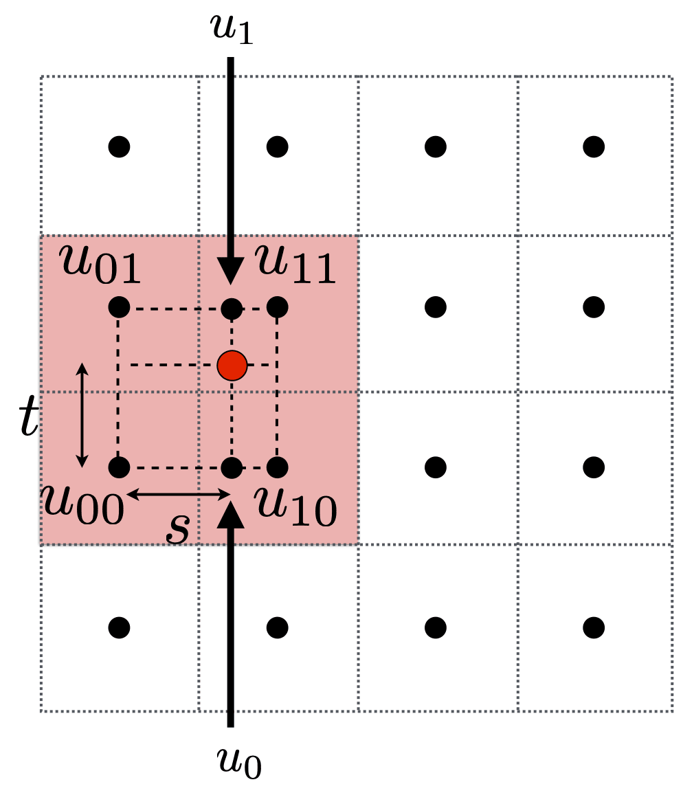 Bilinear Interpolation