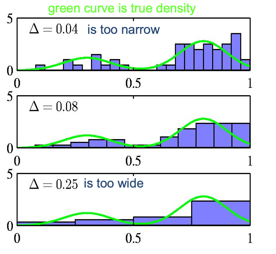 Histograms