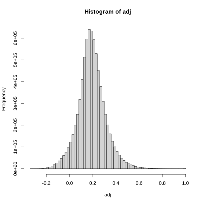 distribution