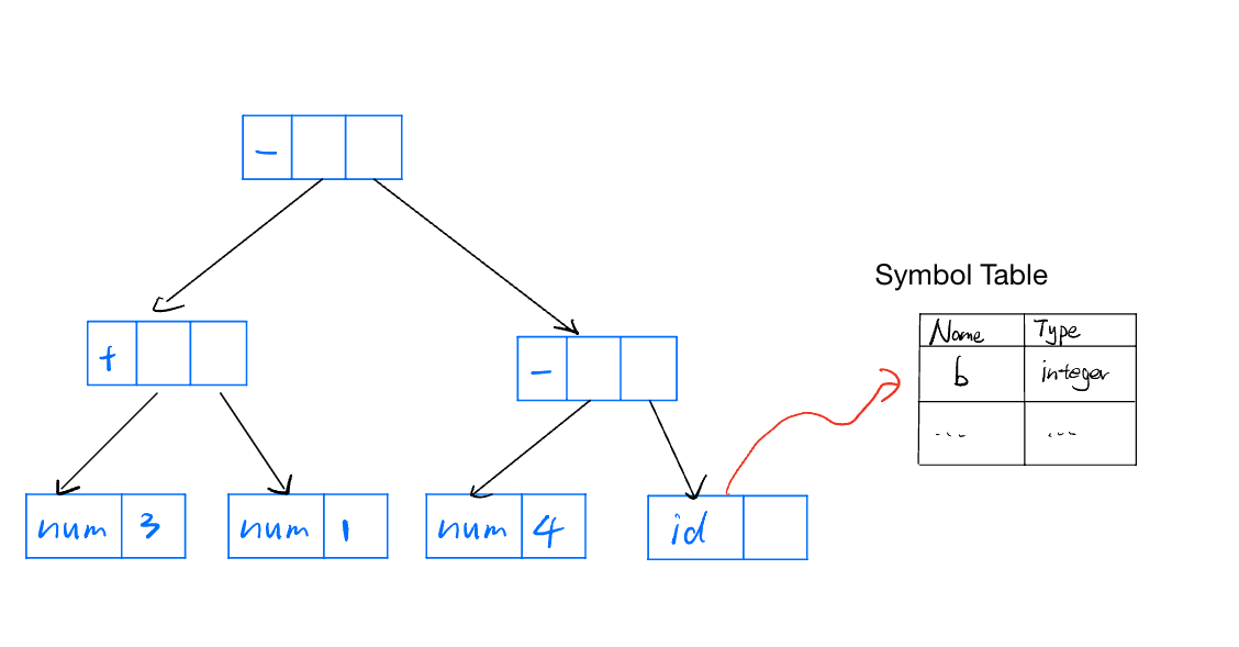 Syntax Tree