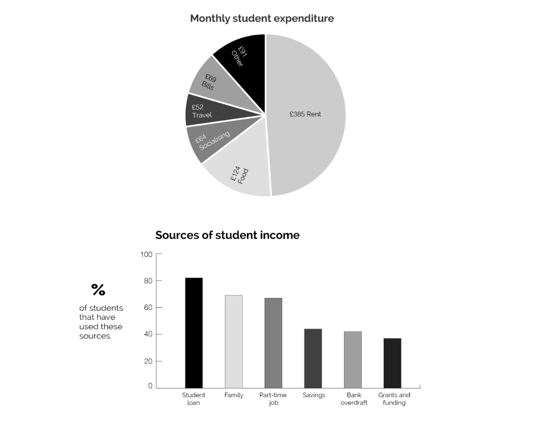Pie Chart and Bar Chart