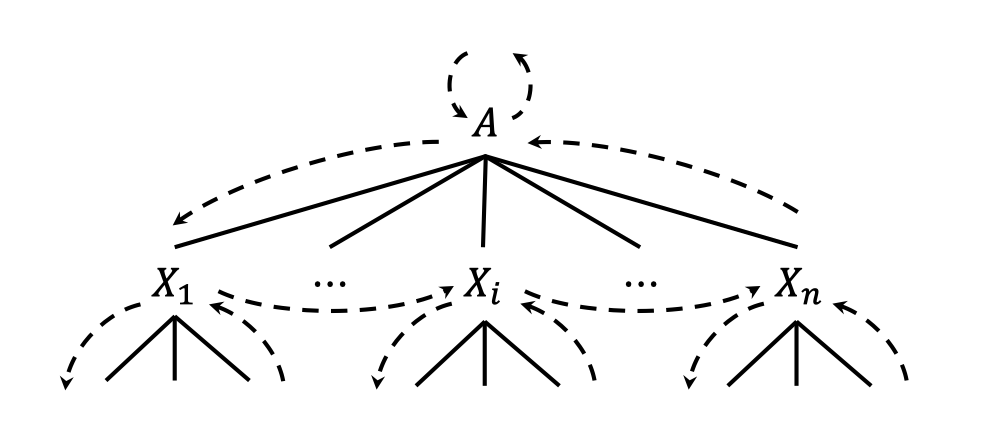 depth-first traversal