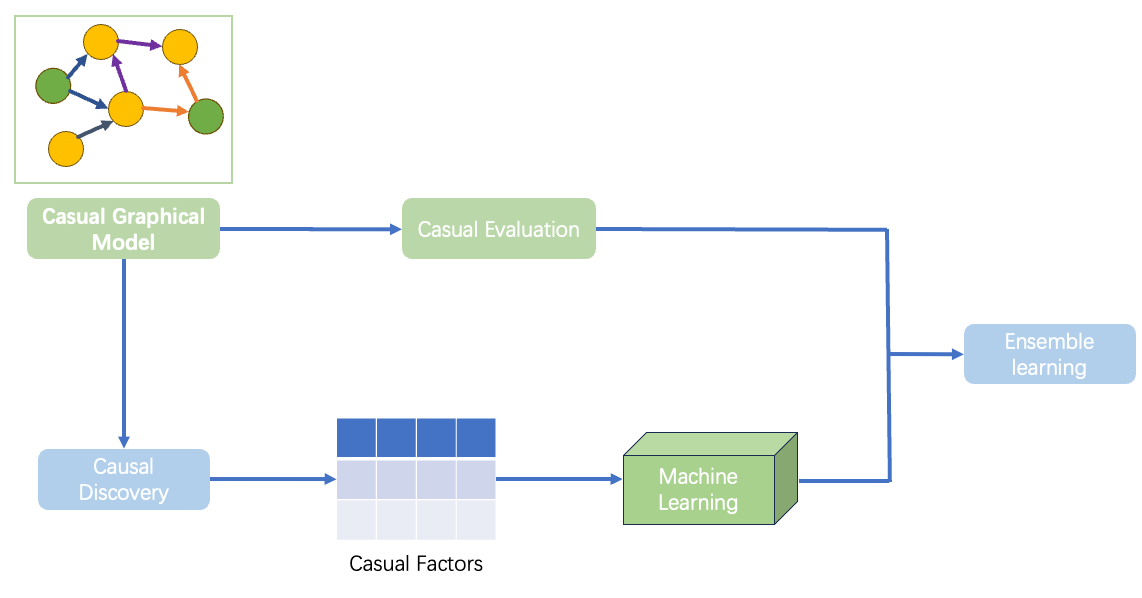 Training Model & Evaluation