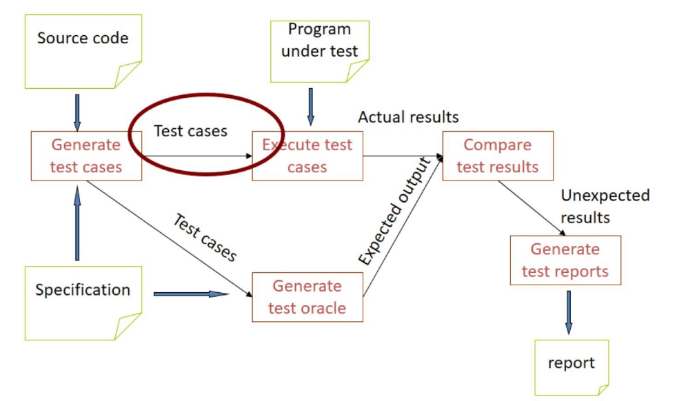 Automating the testing process