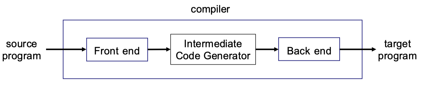 Compiler