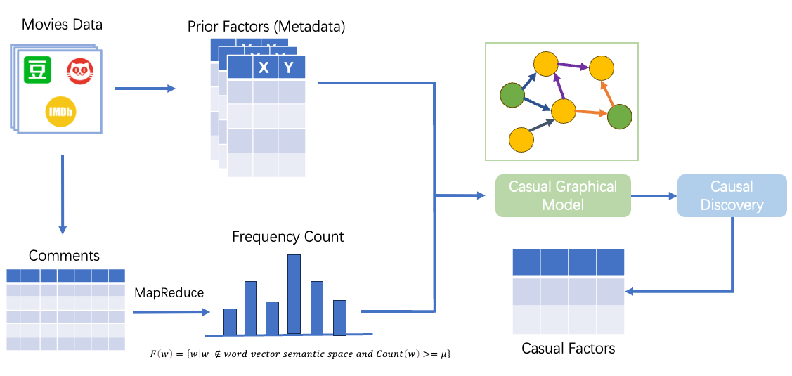 Construct Casual Graphical Model