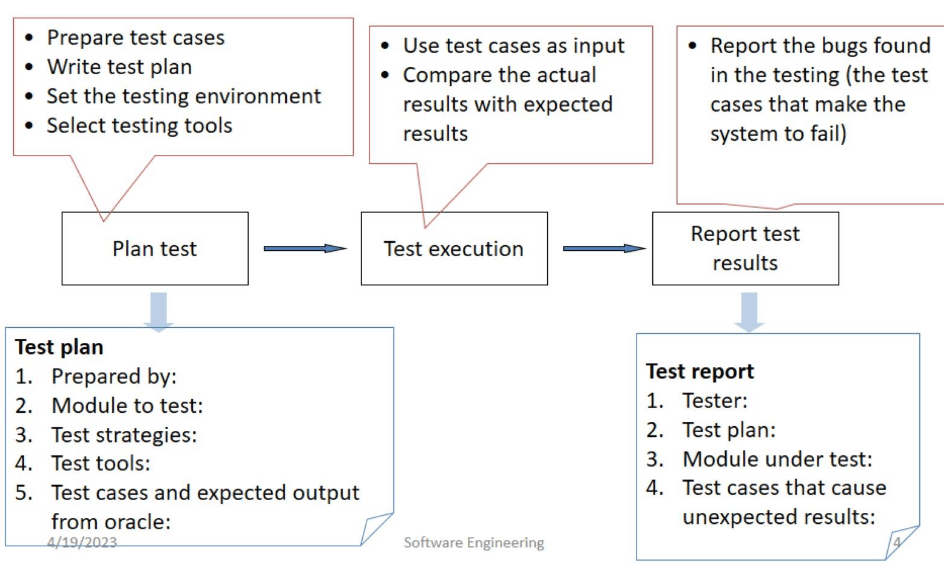 Test Process