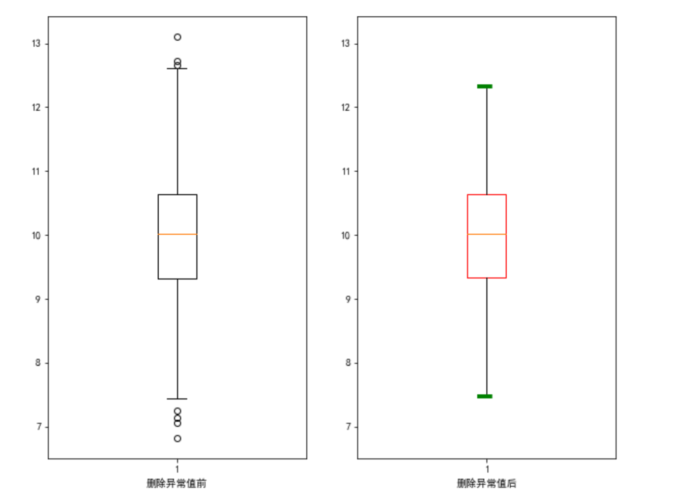 删除异常值前后对比