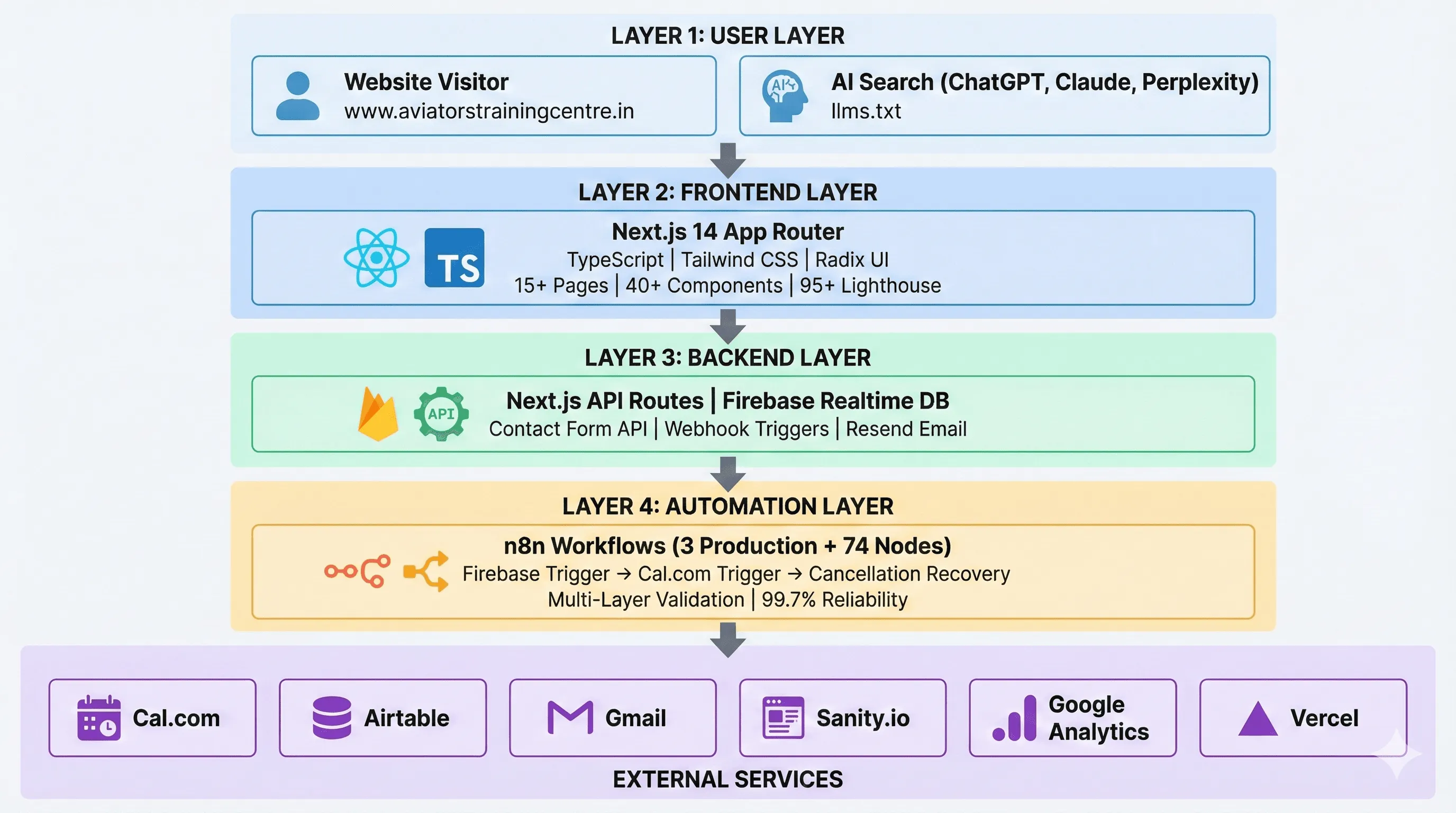 Complete System Architecture