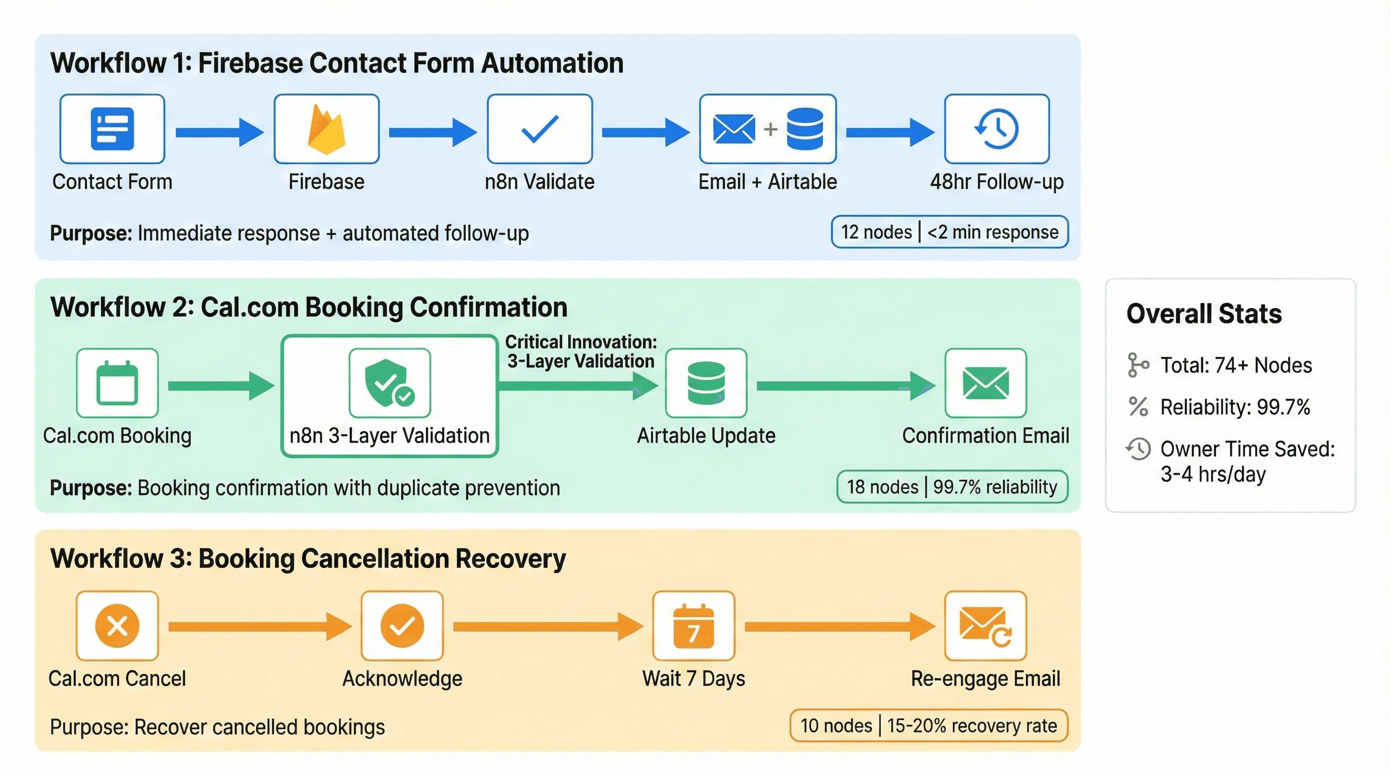 n8n Workflows Overview