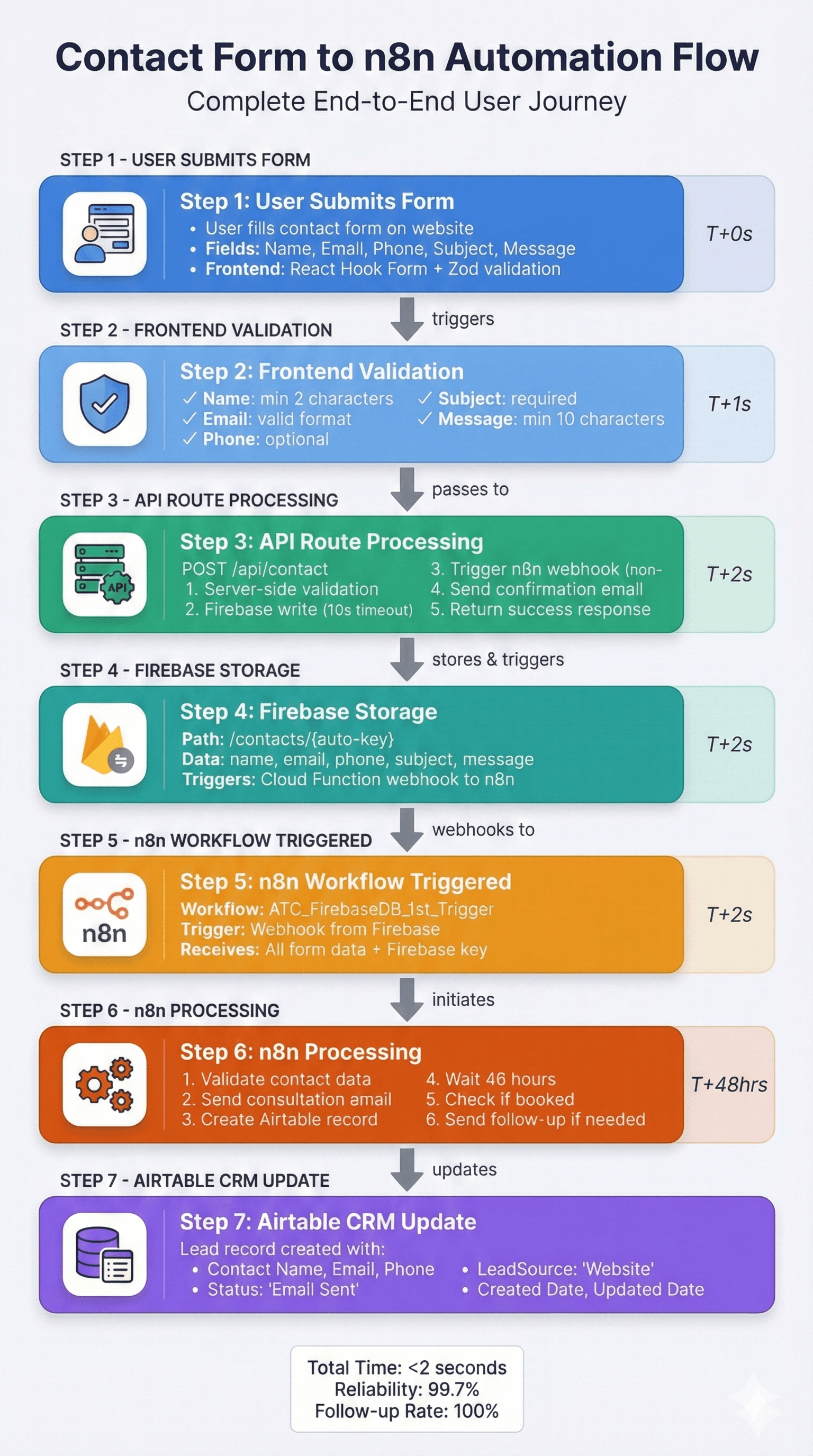 Contact Form to n8n Flow
