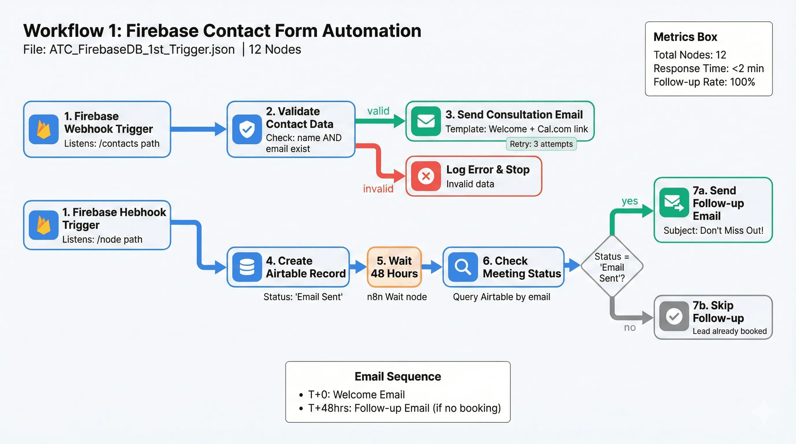 Firebase Trigger Workflow