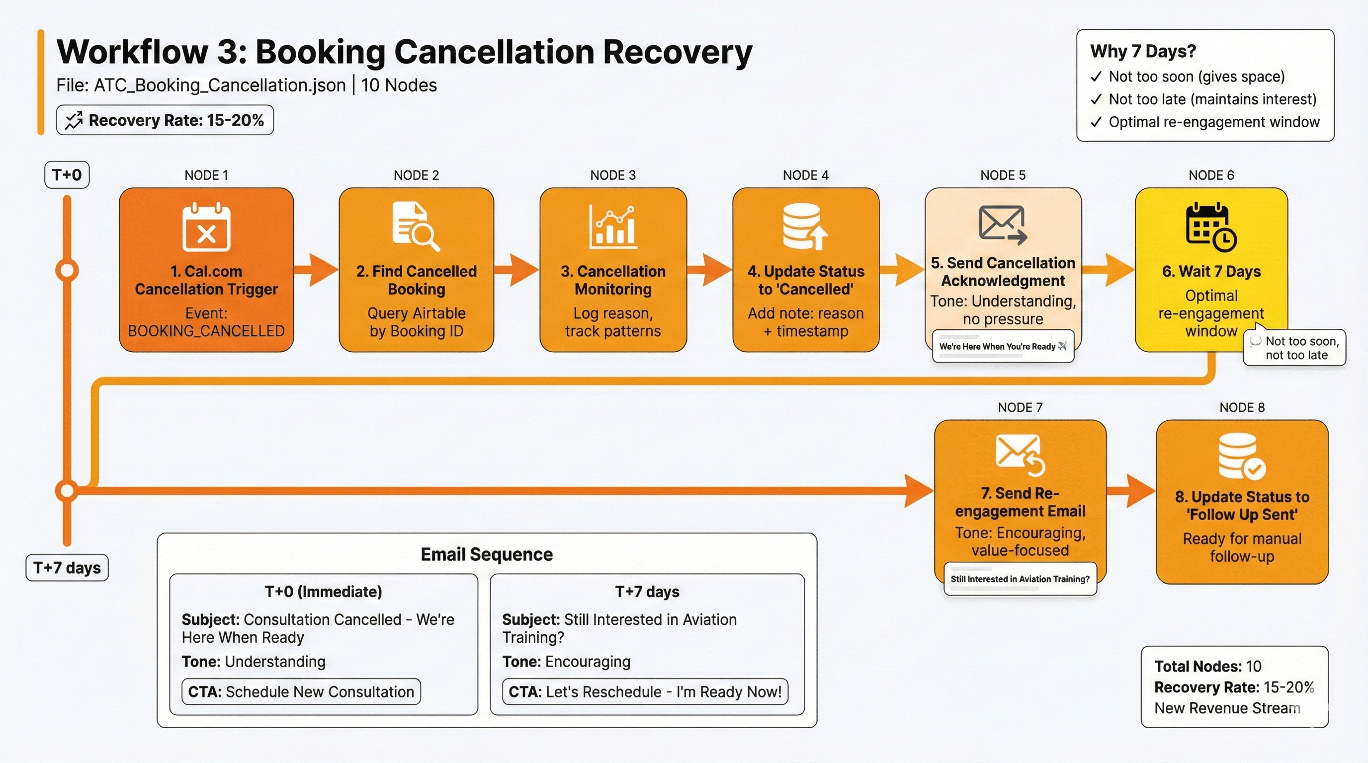 Cancellation Recovery Workflow