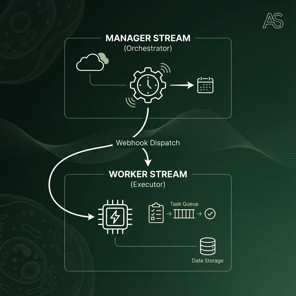 Dual Stream Architecture