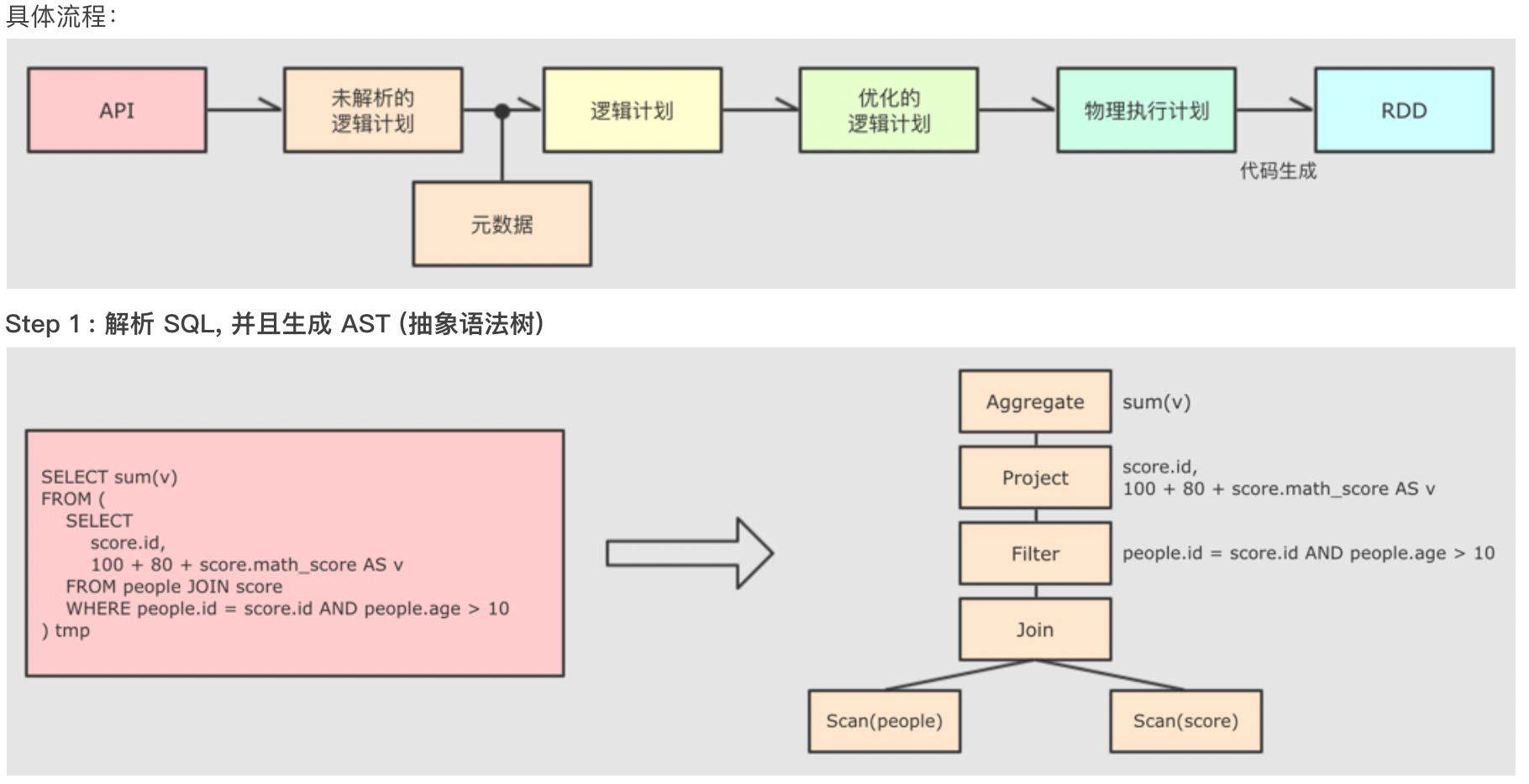 语法树的阅读顺序是从下往上的