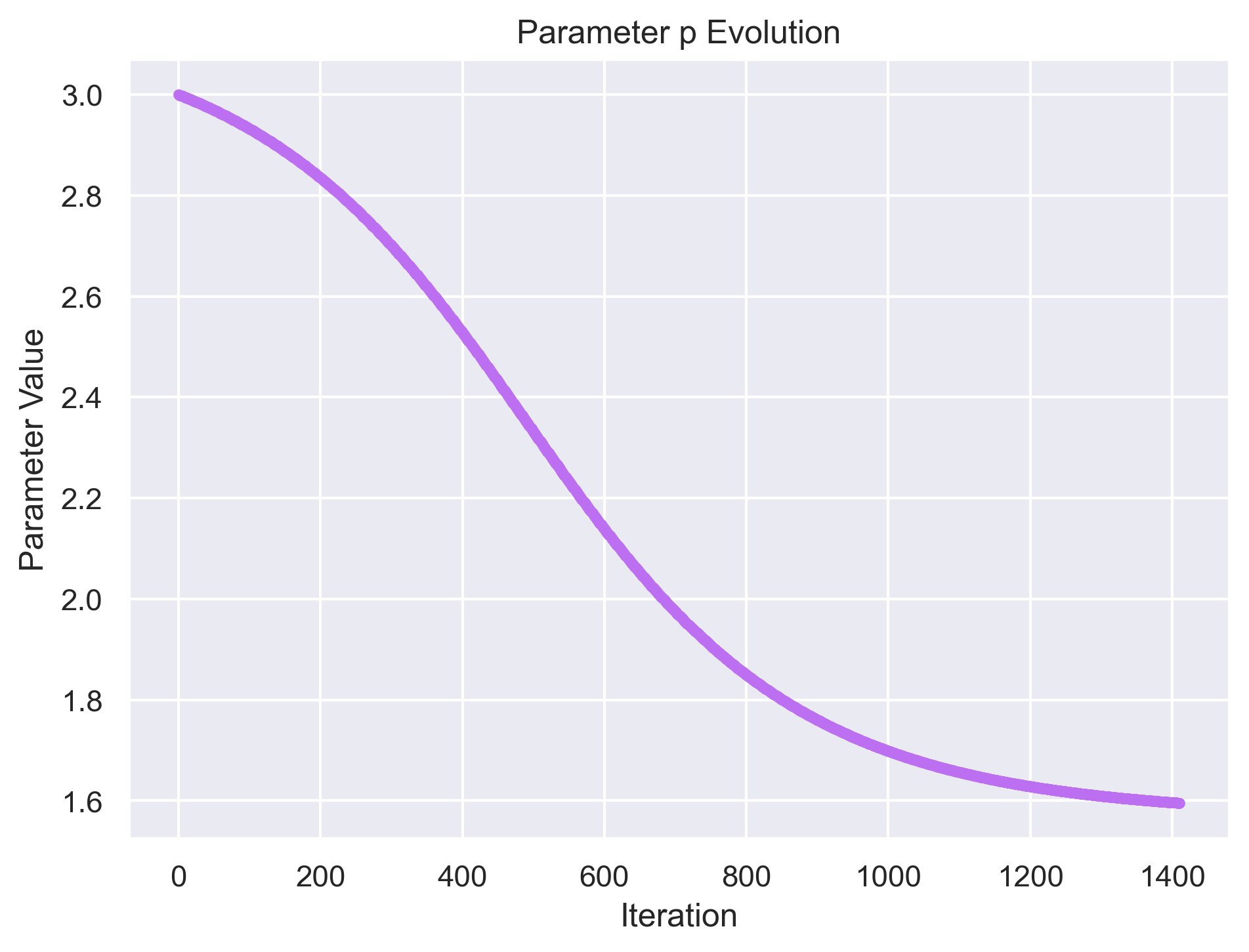 Parameter evolution Parameter evolution