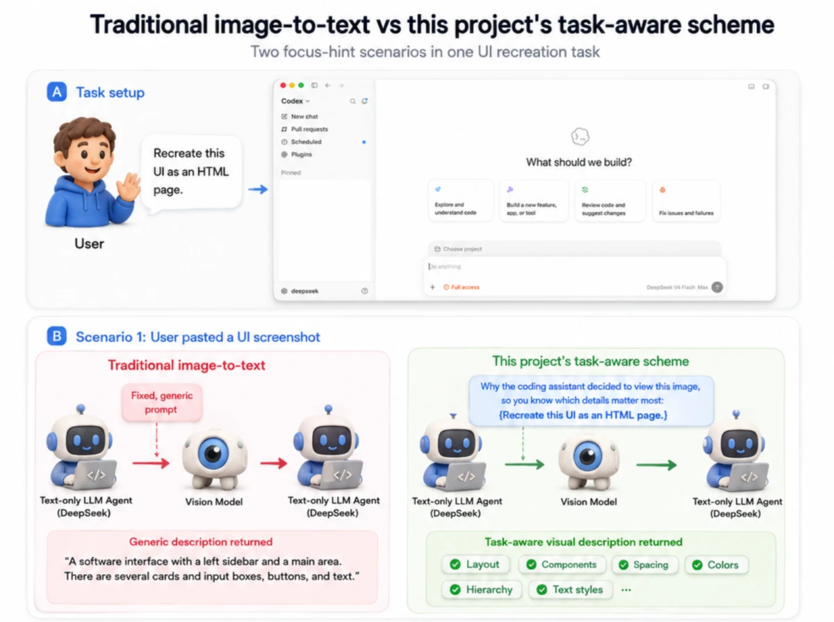 Generic image descriptions compared with task-aware vision using a focus hint - part 1