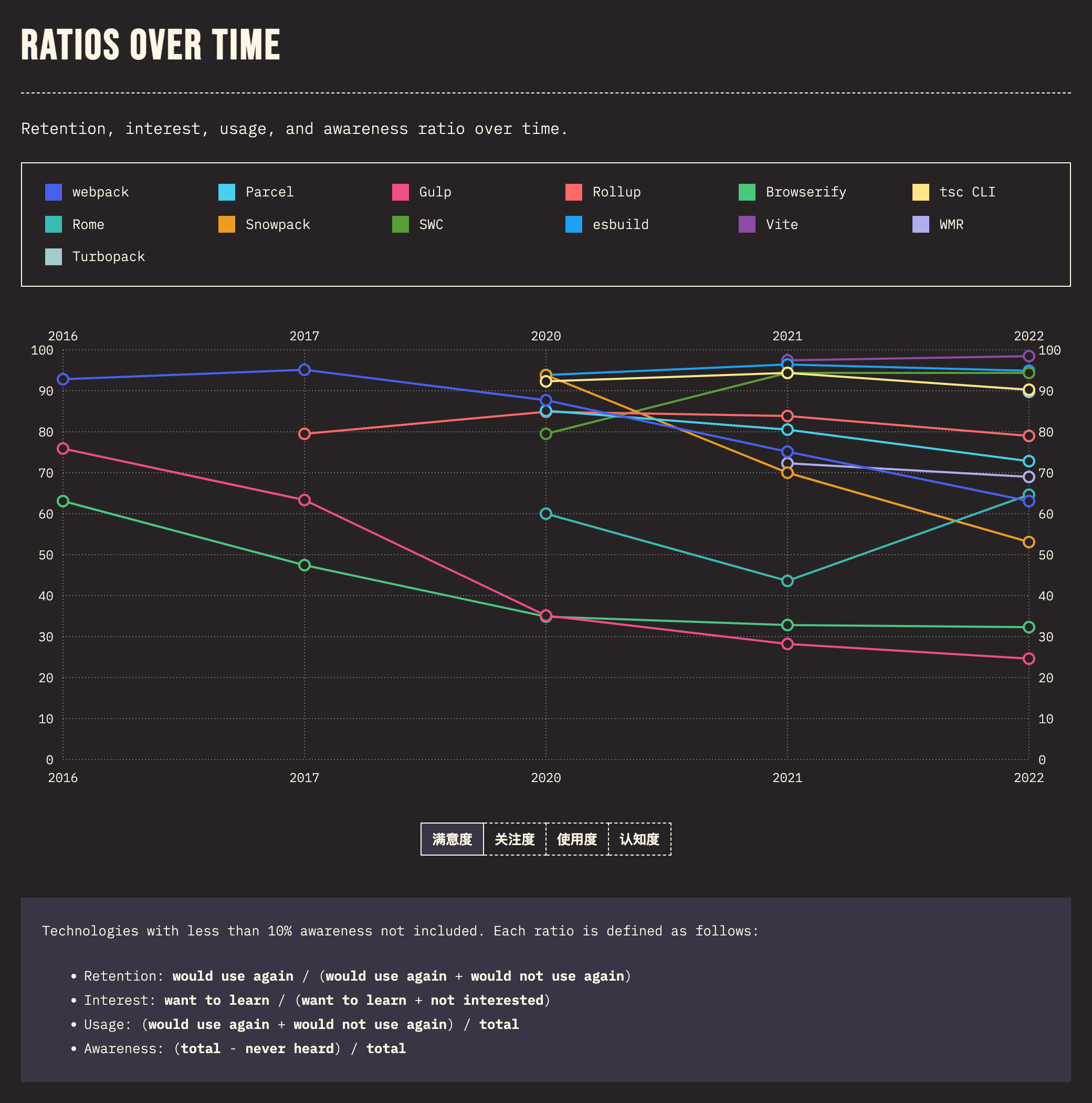 build_tools_experience_linechart
