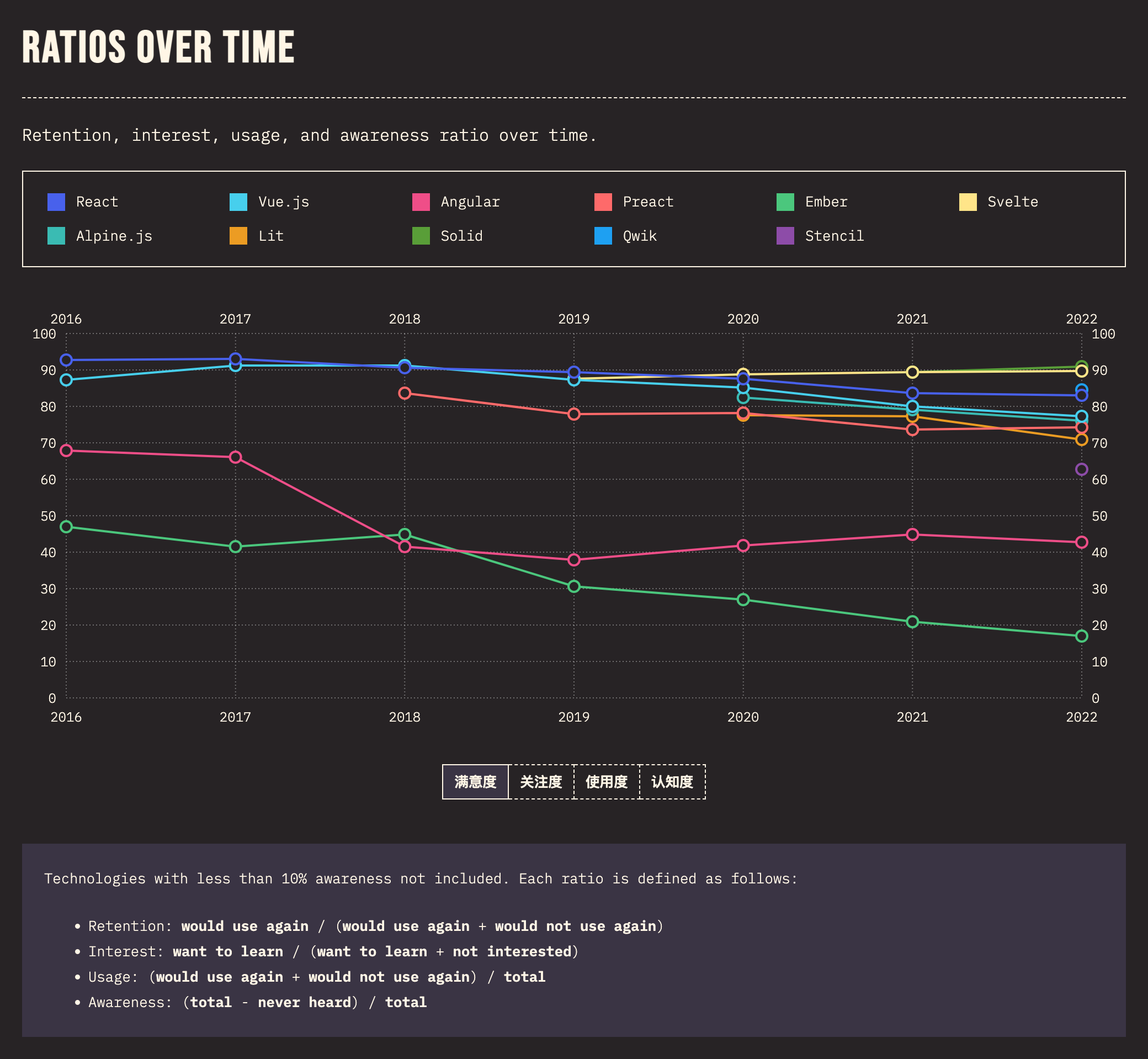 front_end_frameworks_experience_linechart