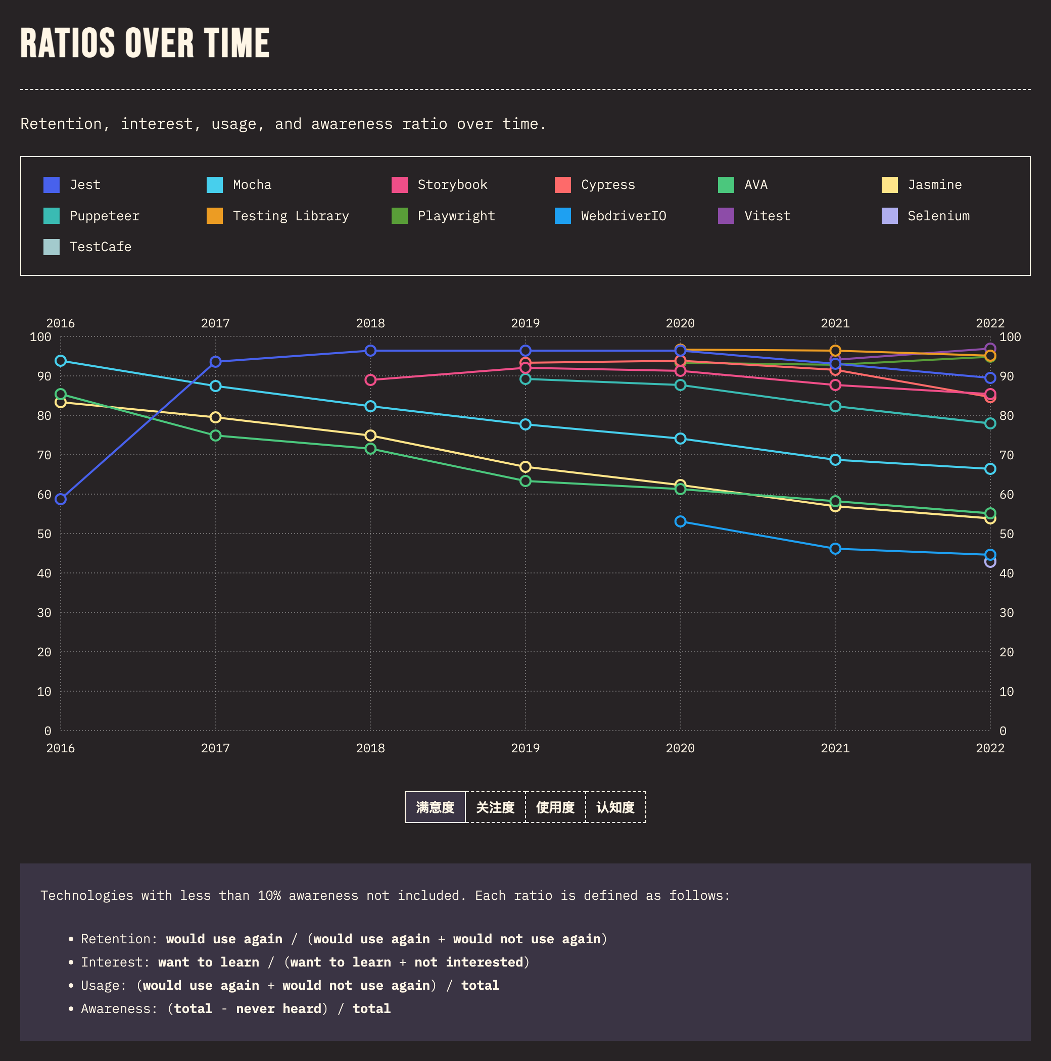 testing_experience_linechart