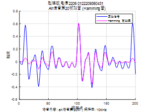 图 3 Ah语音第20帧加窗,10k采样