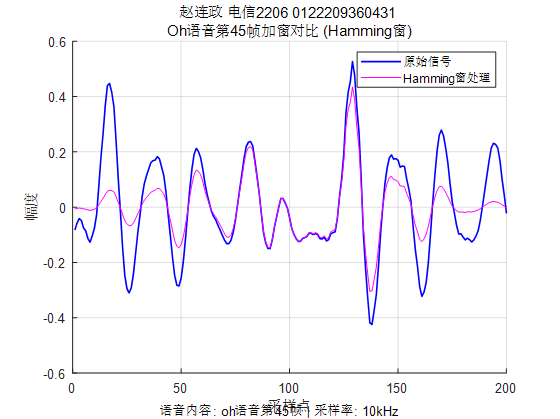 图 5 Oh语音第45帧加窗对比 (矩形窗) 采样率10k