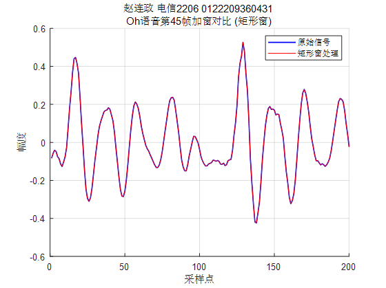图 6 Oh语音第45帧加窗对比 (Hamming窗)